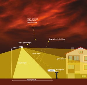 Light Pollution Diagram